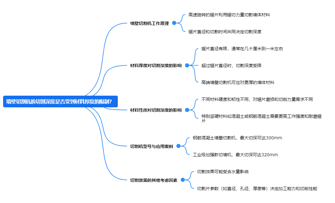 墻壁切割機(jī)的切割深度是否受到材料厚度的限制？.png